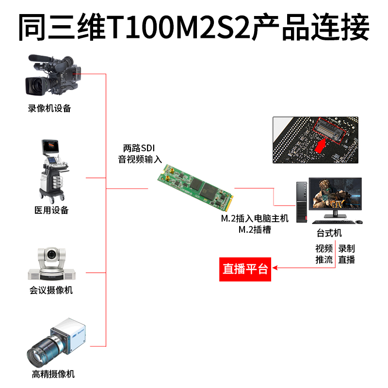 T100M2S2 M.2高清2路SDI采集卡连接图